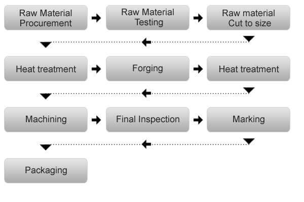 Flanges Manufacturing